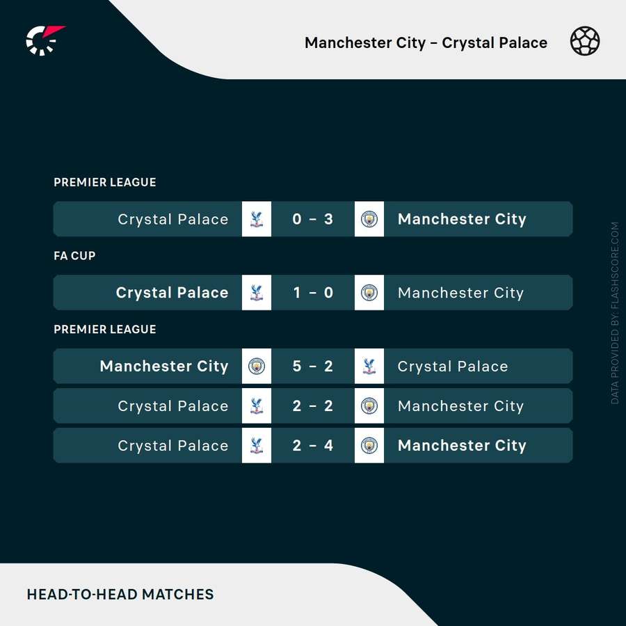 Head-to-head results between Manchester City and Crystal Palace