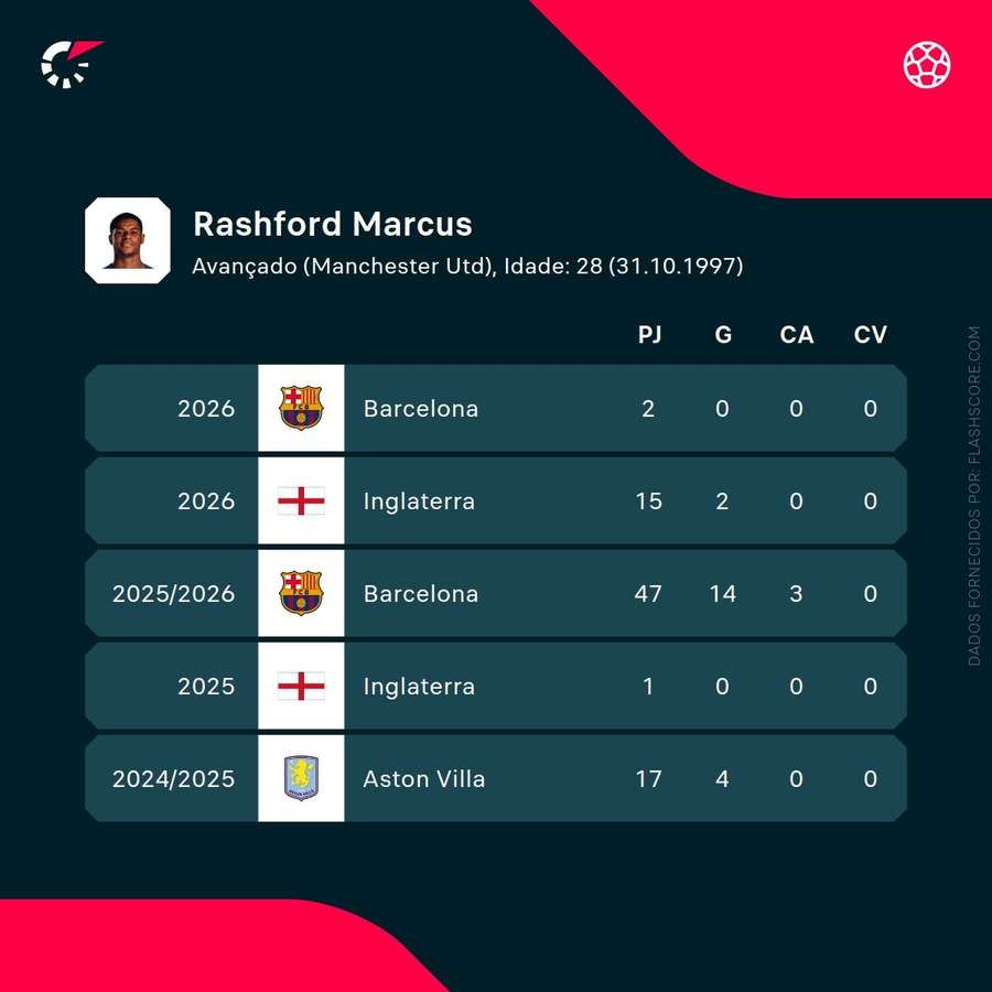 Marcus Rashford's performance stats