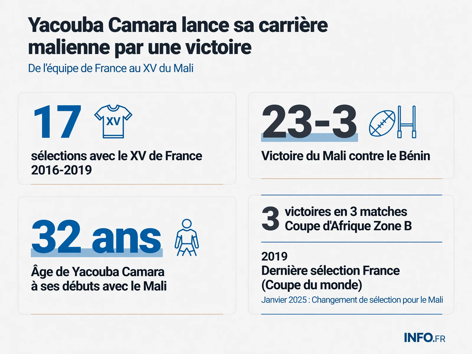 Yacouba Camara’s career transition from France XV to Mali Eagles, including selection stats and Africa Cup Zone B 2025 results