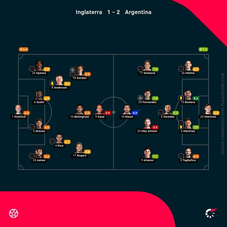 Notes des joueurs